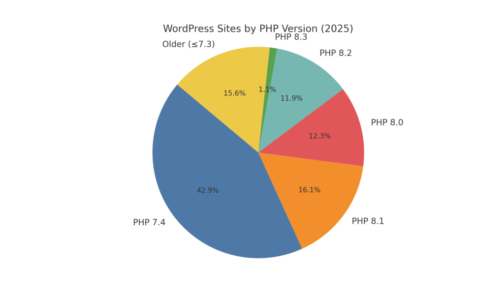 WordPress Website using which PHP version WordPress Security